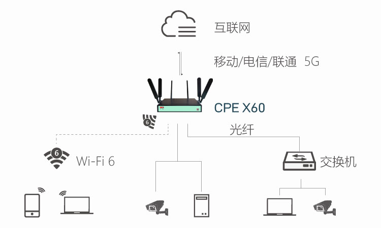 龙骧5G CPE