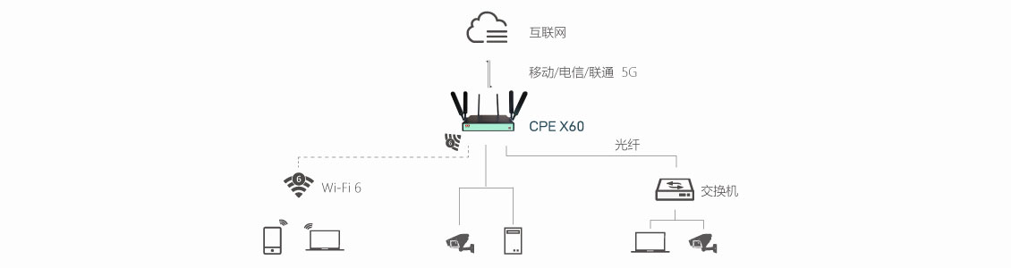 龙骧5G CPE
